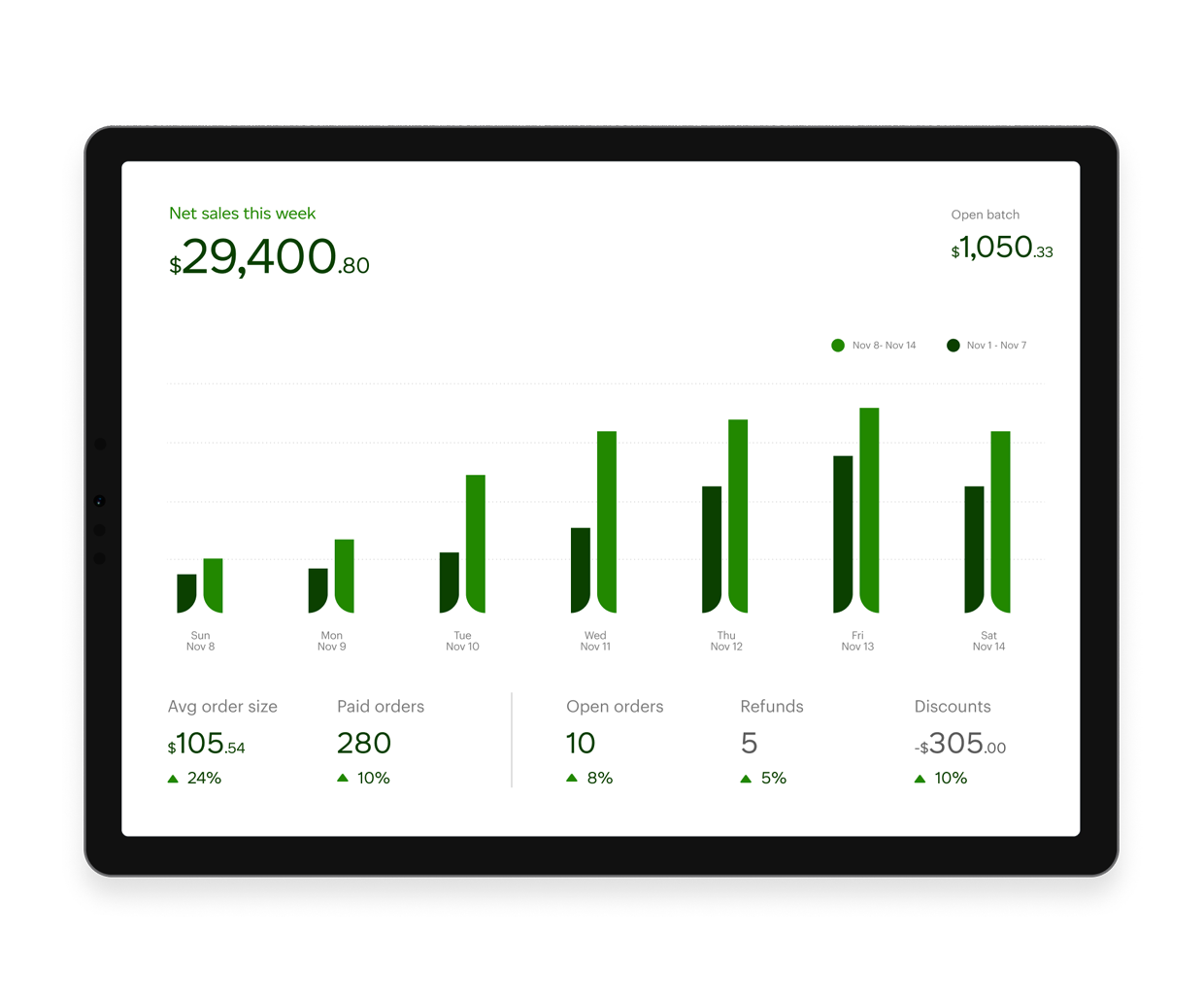 Clover dashboard graphic on a tablet showing a restaurants daily sales volume. 