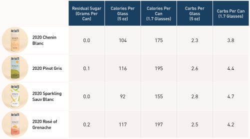 A table with the calories, sugar content, and carbs in the Maker wine portfolio.