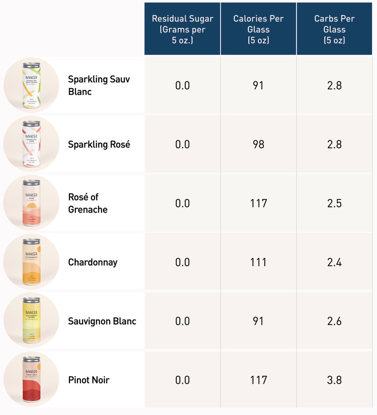 Maker best selling wines nutrition table with sugar and carbs 