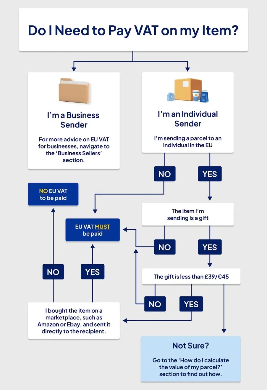 Step by Step flow chart of VAT guidelines