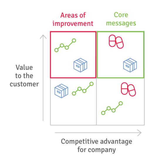Graph of value to customer vs advantage for company