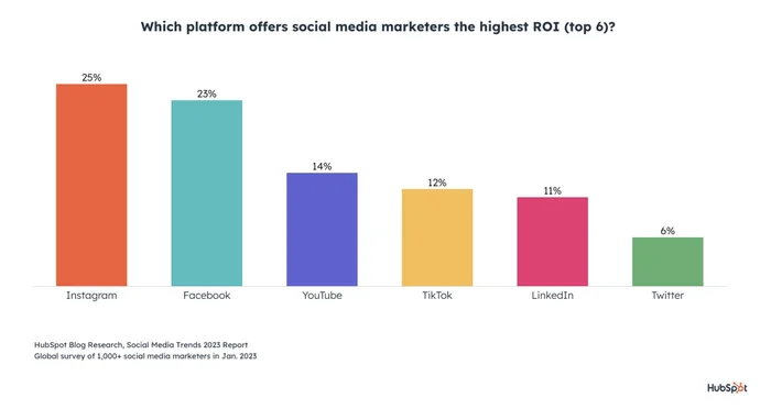 Bar Graph of social media marketers with highest ROI