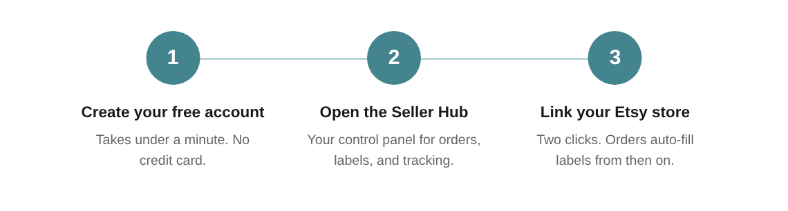 Three steps to connect Etsy Store