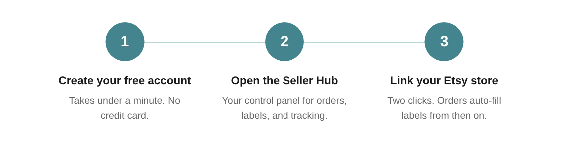 Three steps to connect Etsy Store