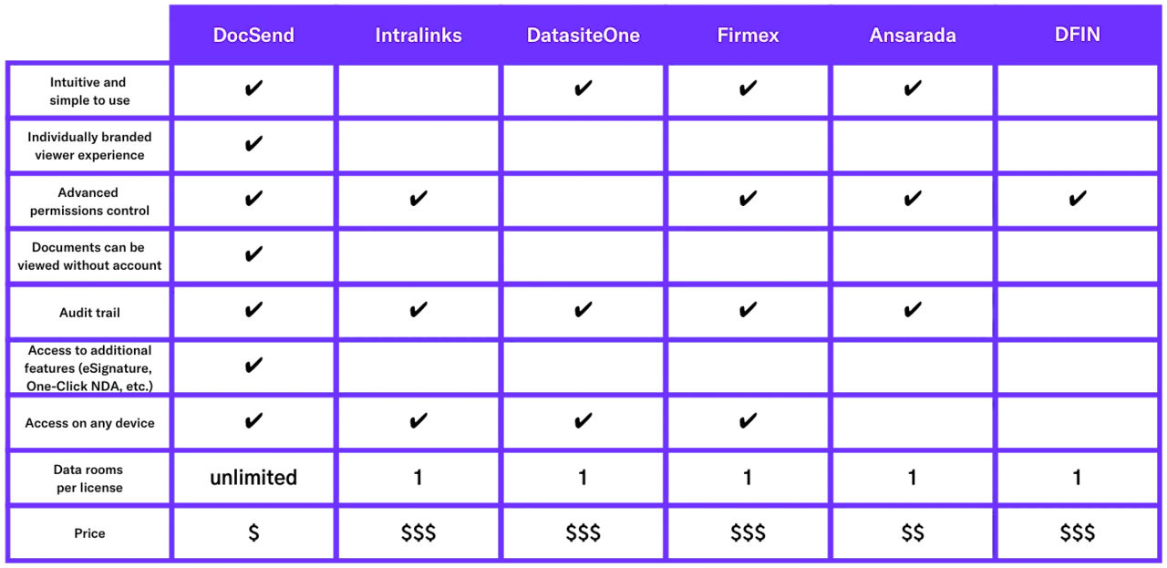 How DocSend stacks up against other virtual data room provider options ...
