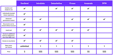 How DocSend stacks up against other virtual data room provider options ...