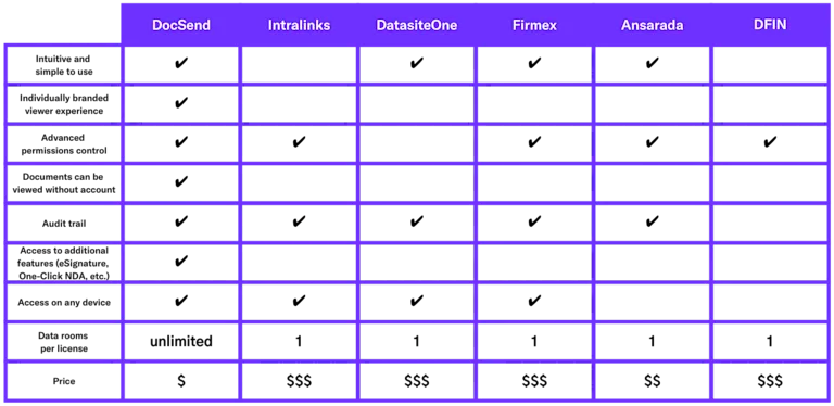 How DocSend stacks up against other virtual data room provider options ...