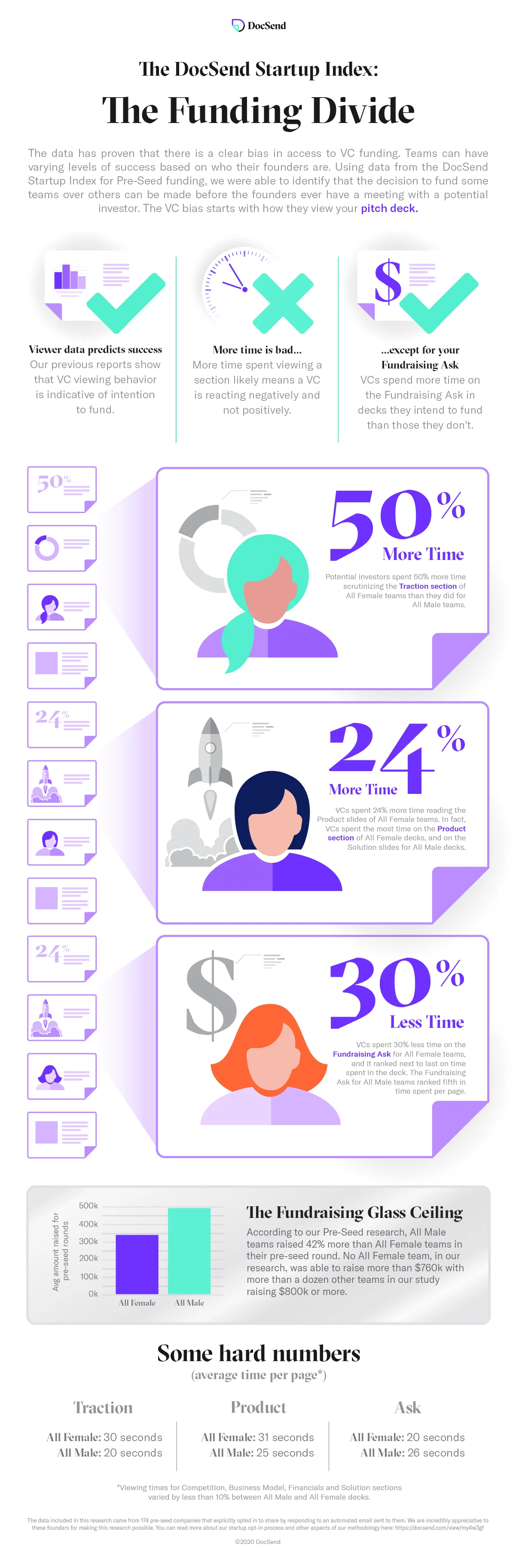 How VC Bias in Viewing Pitch Decks Can Affect Fundraising Success | DocSend
