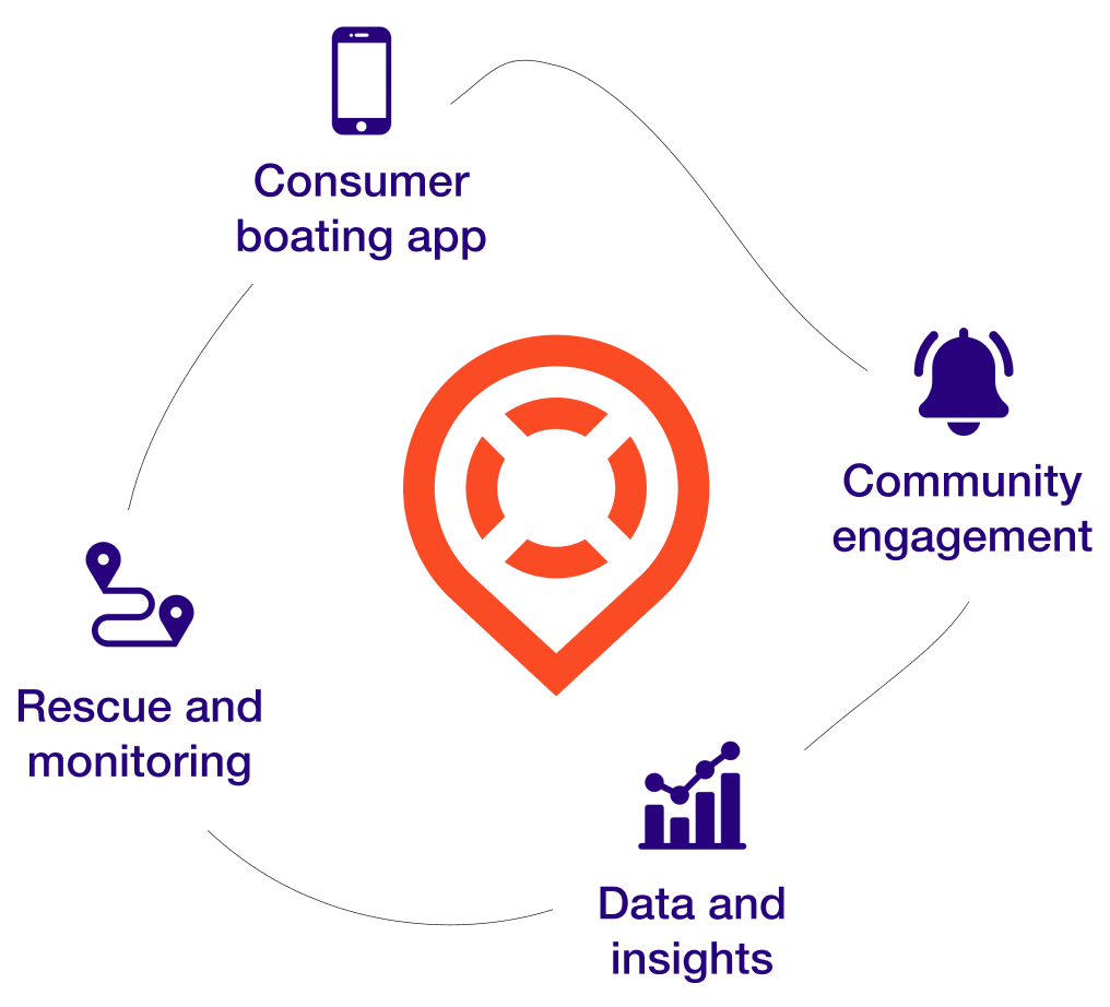 Deckee Boating Safety Cloud Platform