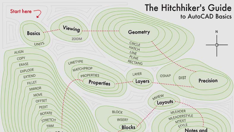 Guide to AutoCAD basics