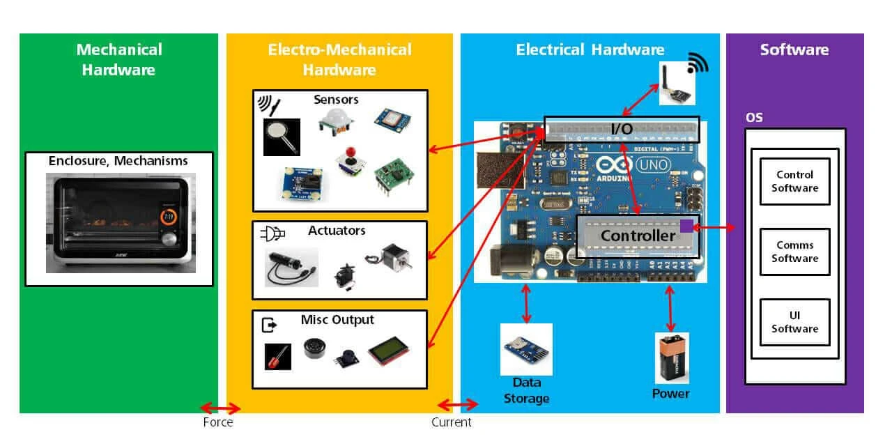 Industrie 4.0 und Internet der Dinge