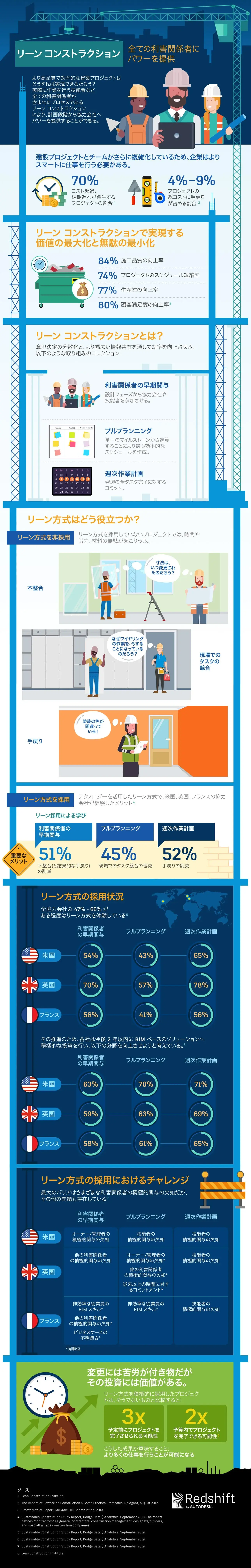 リーン コンストラクション インフォグラフィック