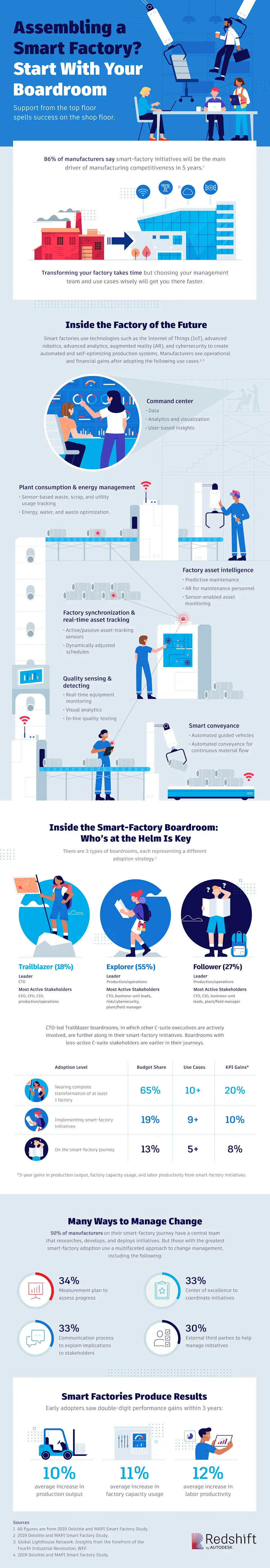 Assembling a smart factory? Start with your boardroom