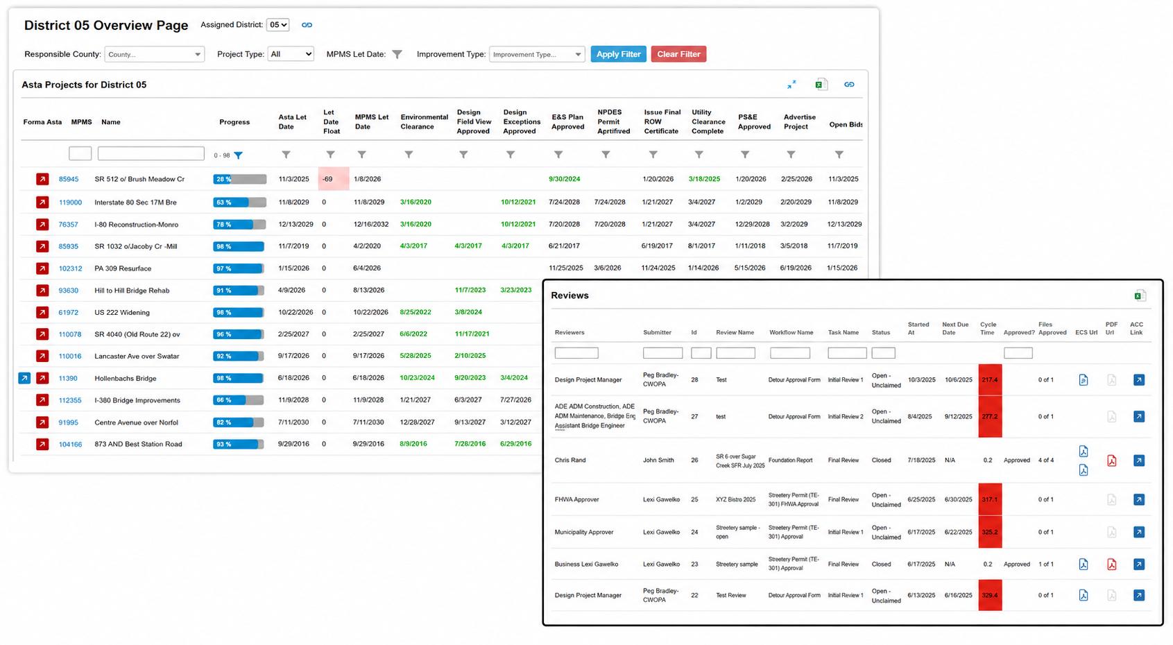 District portfolio level dashboard (left) and document review status at a glance (right). 