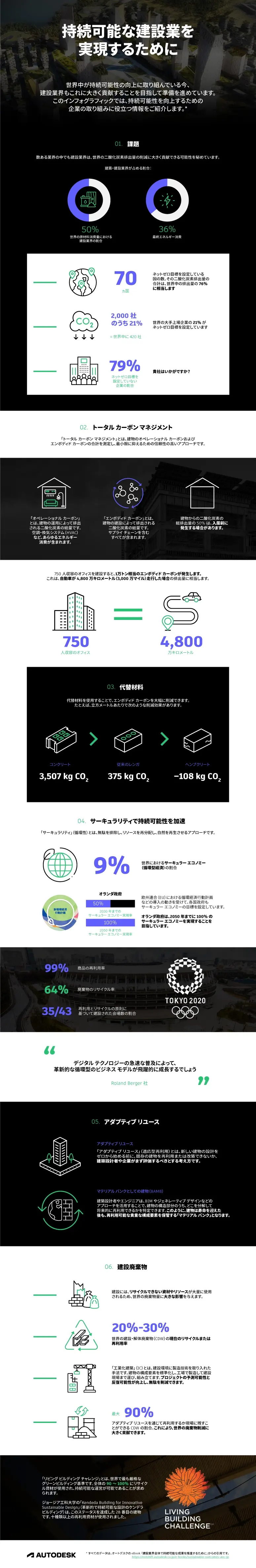サステナビリティ AECO インフォグラフィック