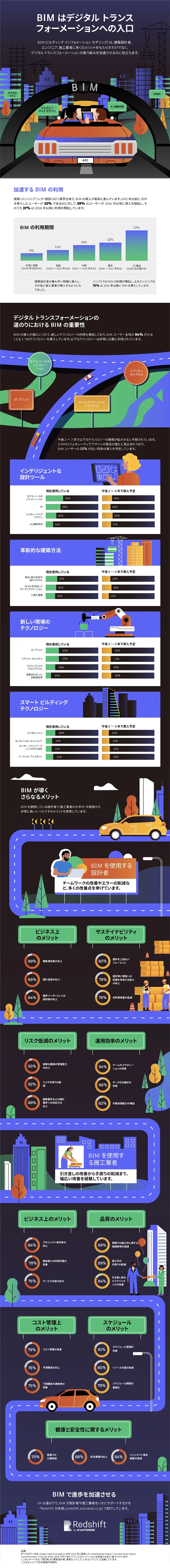 The road to digital transformation begins with BIM infographic