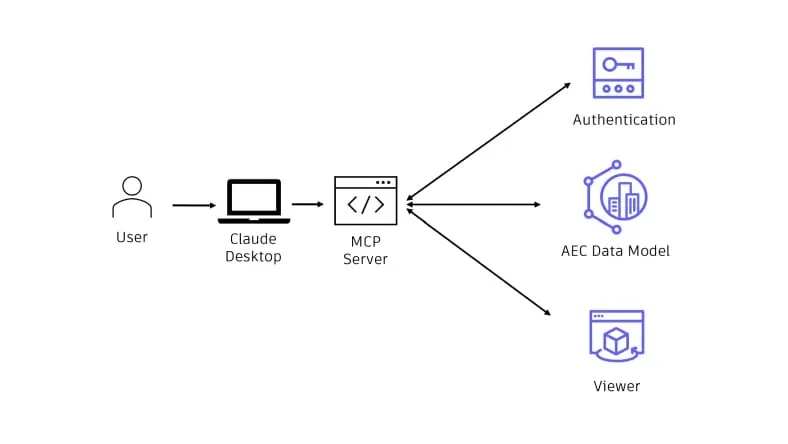 Talk to your BIM: Exploring the AEC Data Model with MCP Server + Claude