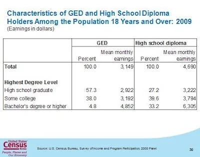 The US Census Bureau shows the mean differences in income associated with various levels of education. 