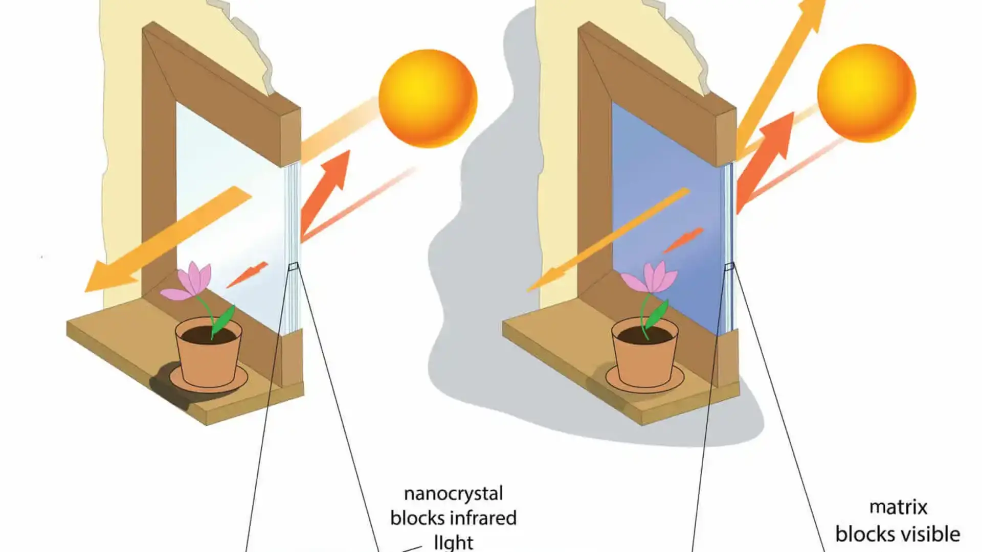 Future building materials: nanocrystals and smart windows