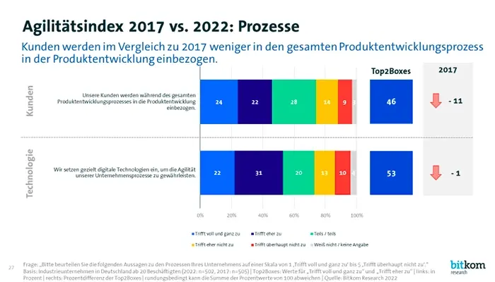 Digitale Transformation Deutschland Agilitätsindex