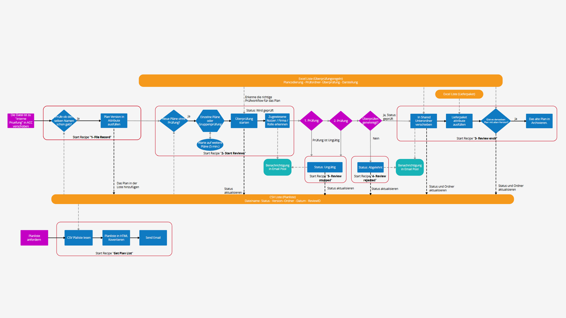 Planverwaltung mittels ACC Connect