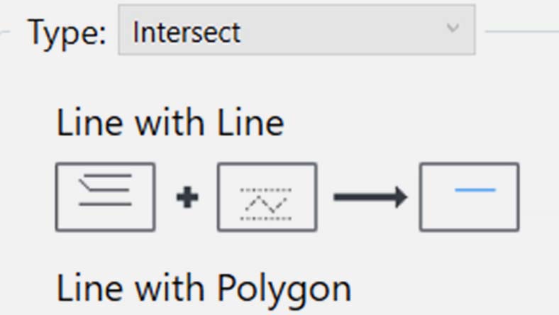 Diagram showing Intersect type with icons for Line with Line and Line with Polygon operations in GIS or mapping software.