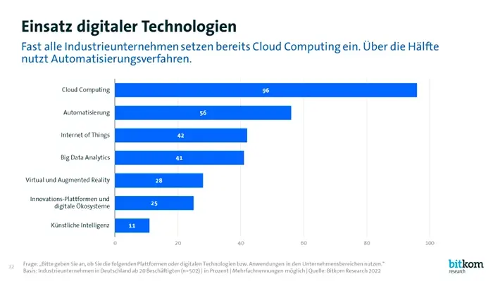 Digitale Transformation Deutschland: Einsatz digitaler Technologien