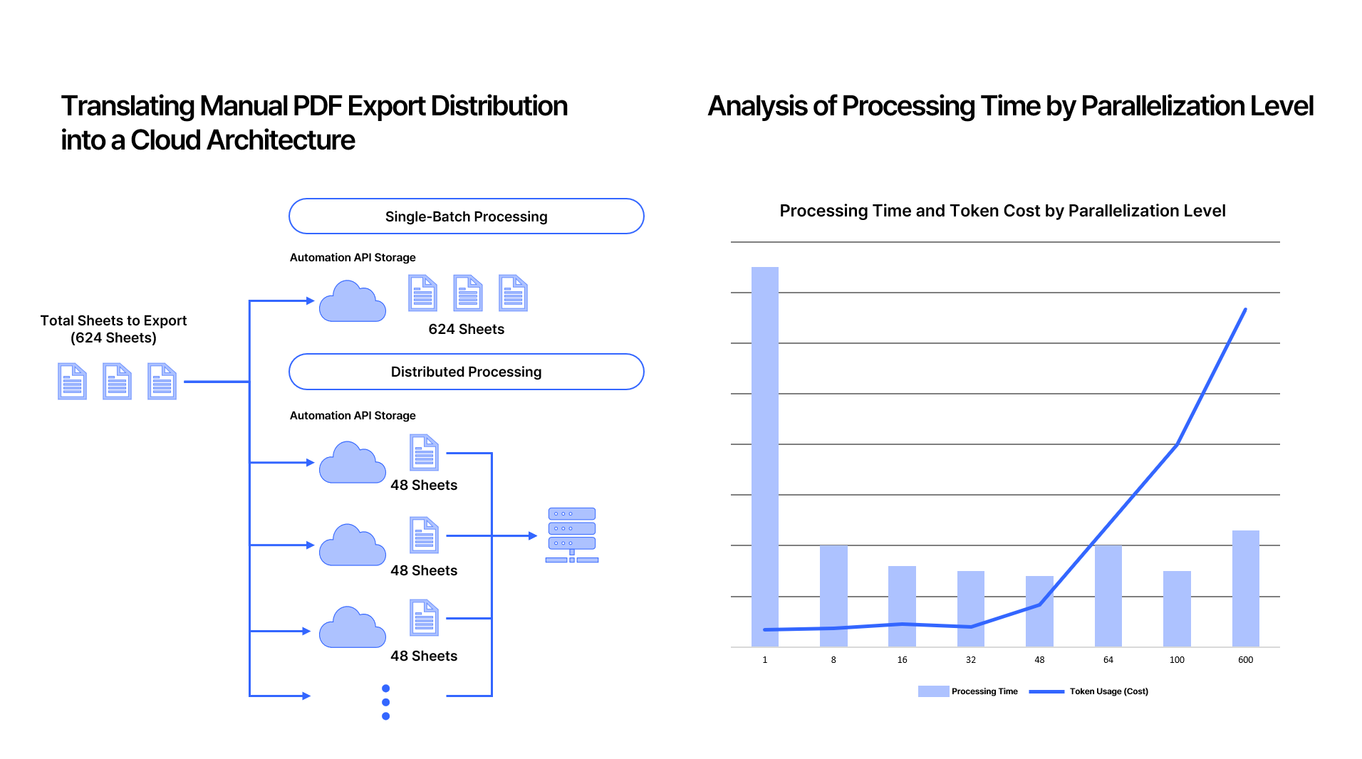 Single-batch versus distributed processing: how 624 sheets became 48 parallel cloud jobs | Courtesy SAMOO