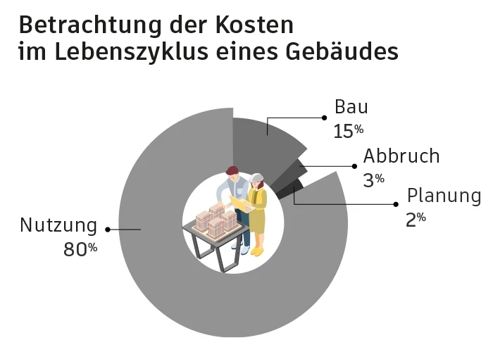 Berechnung Lebenszykluskosten Gebäude