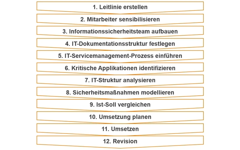 ISIS12 steht für das Informations-Sicherheitsmanagement in 12 Schritten.