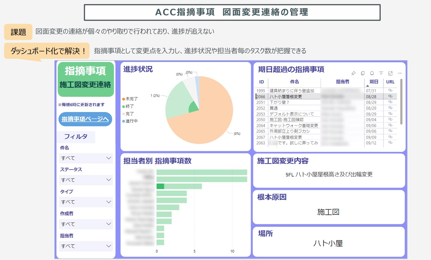 Dashboard visualizing issue tracking and task progress within ACC