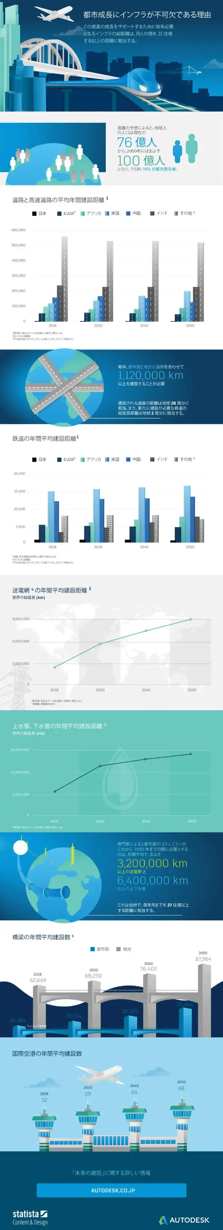 2050年 世界 インフラ インフォグラフィック