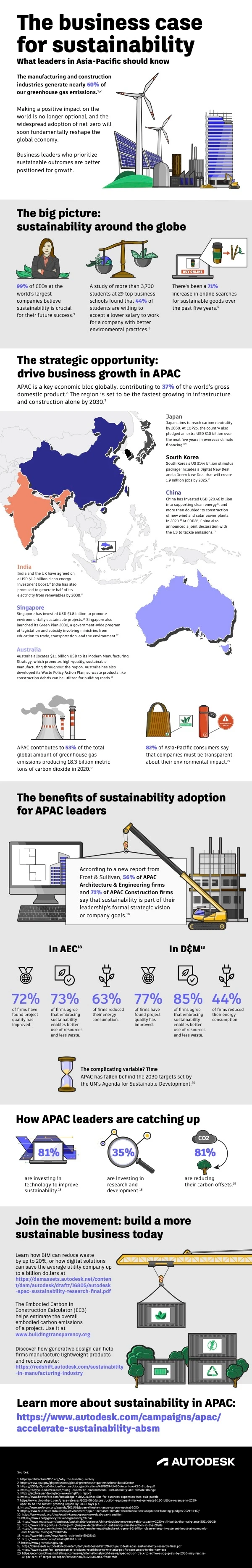 亚太地区的可持续发展业务案例 信息图
