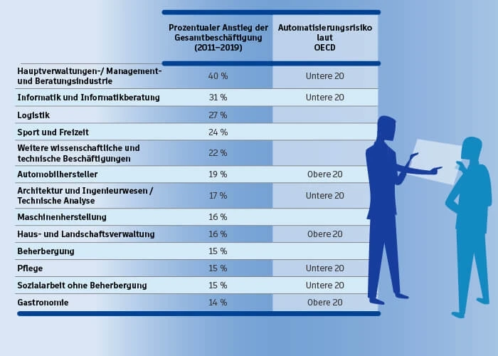 RSA-Analyse der europäischen Arbeitskrafterhebung