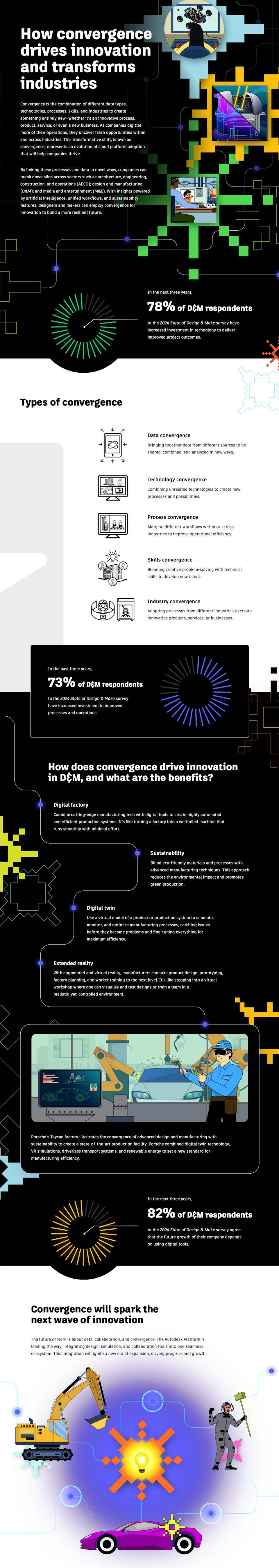 Illustration using data from the 2024 State of Design & Make report about how convergence drives innovation in the design and manufacturing industry.