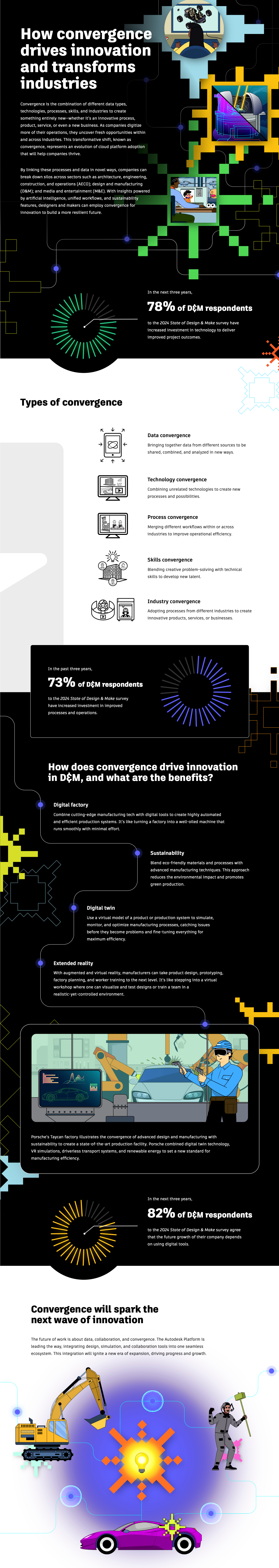 Illustration using data from the 2024 State of Design & Make report about how convergence drives innovation in the design and manufacturing industry.