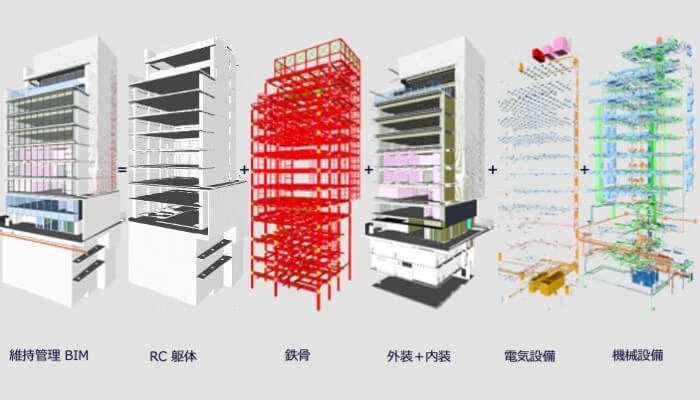 維持管理 BIM の構成。建築は見える部分を簡素表現した設計図 (一般図) レベルの詳細度、設備は系統別表示 (プロット表示含む) を行なった総合図レベルの詳細度。