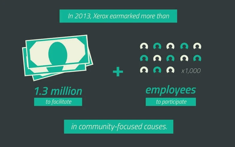 2013 年、ゼロックスの 13,000 人の社員がコミュニィをサポート。企業としての CSR 活動に 1,300 万ドル (約 15 億円) を費やした