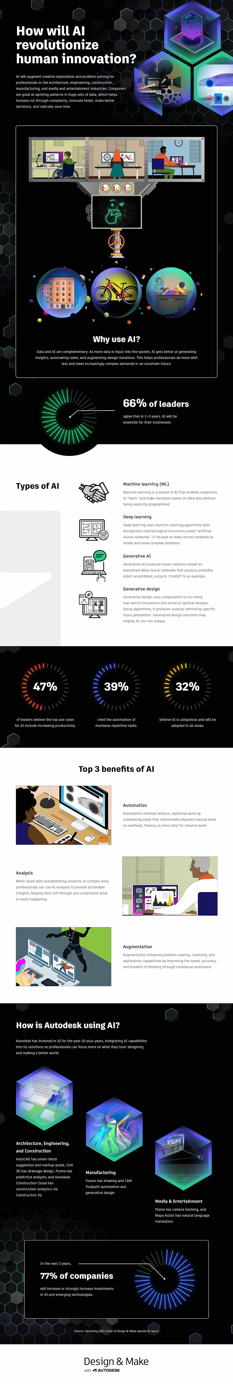 Infographic about AI, a powerful tool for Design and Make industries