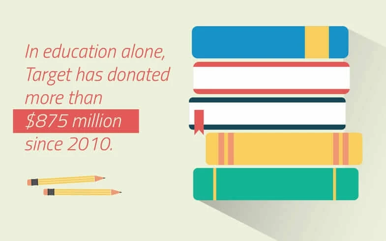 Target は 2010年から 2014 年の間に、教育分野だけでも 875 億ドル (約 1,000 億円) を寄付