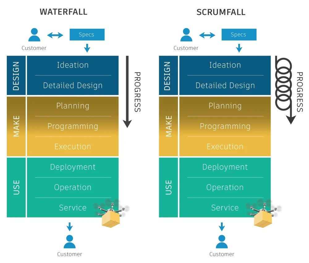 diagram comparing waterfall vs. scrumfall manufacturing