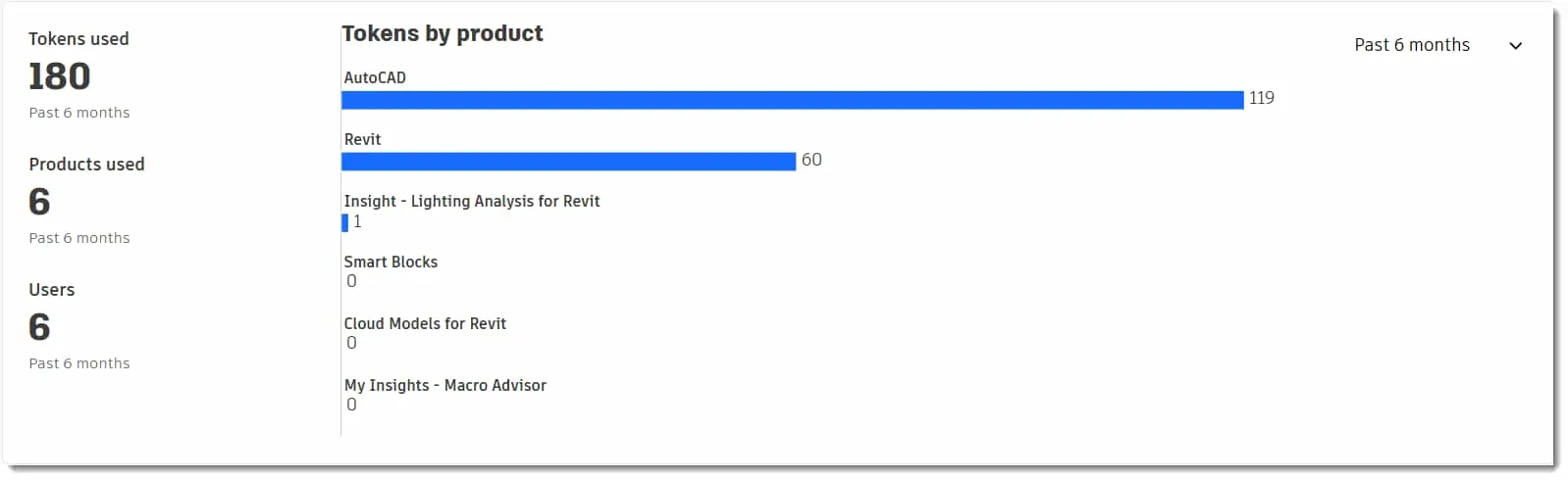Autodesk Flex tokens used and line graph showing Flex tokens consumed by product.