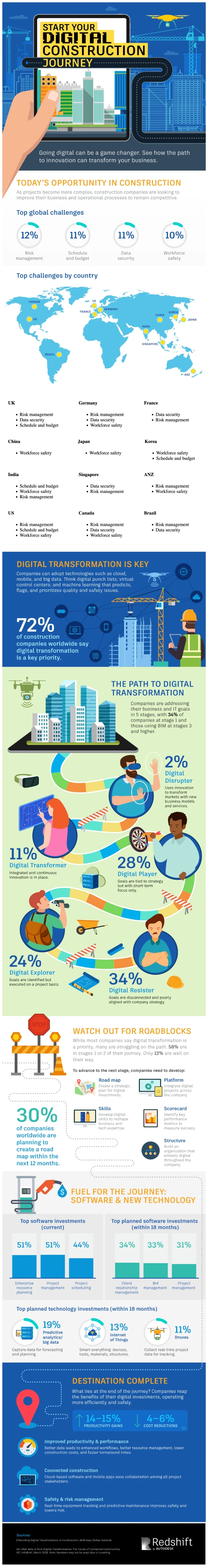 Digital construction journey infographic