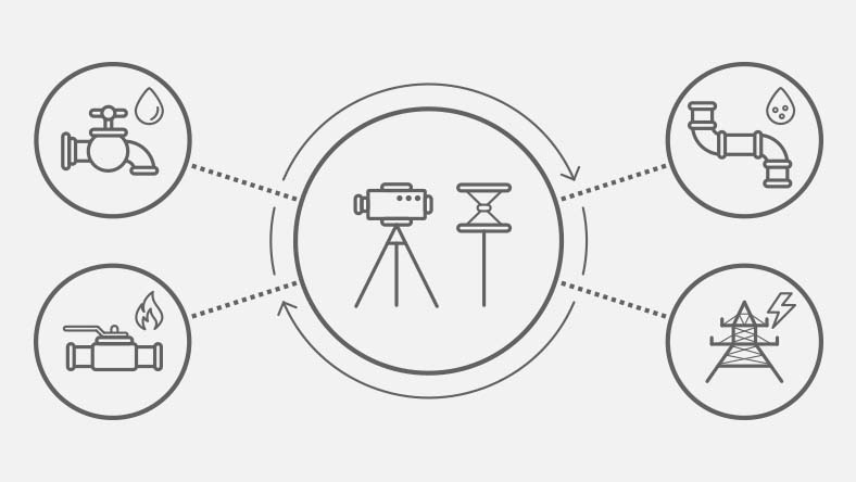 Diagram showing surveying equipment connected to icons for water, gas, pipelines, and electricity infrastructure.