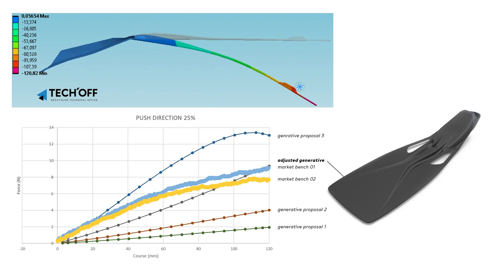 Decathlon diving fin collage of simulation test and results graph