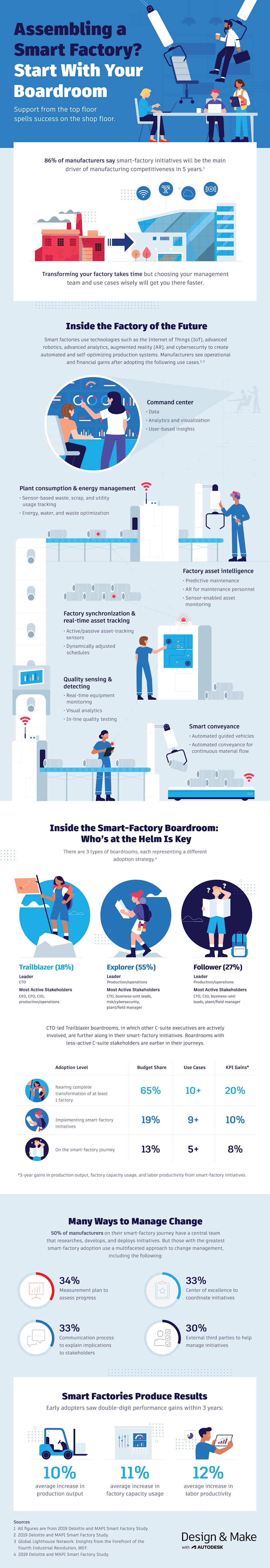What is a smart factory? How to build a smart factory