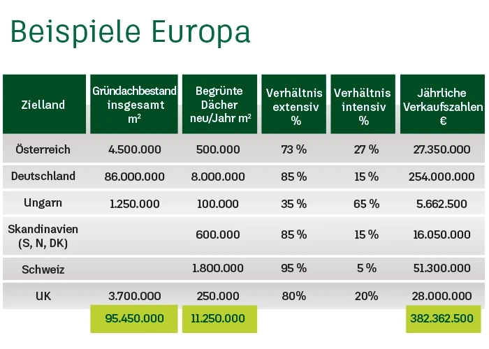 Trend Dachbegrünung