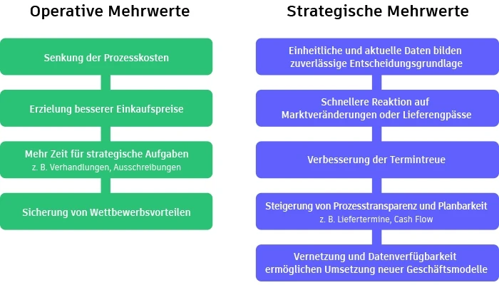 Operative und strategische Mehrwerte von Einkauf 4.0