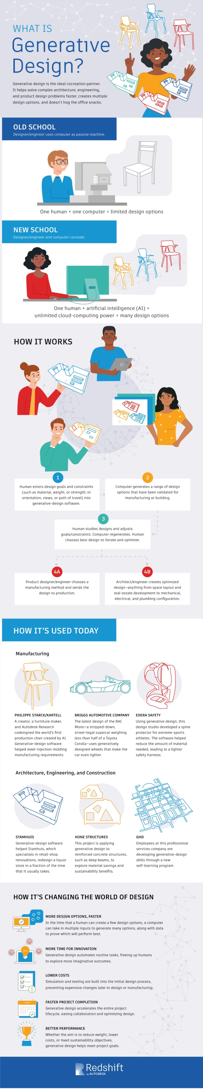 Generative design artificial intelligence infographic