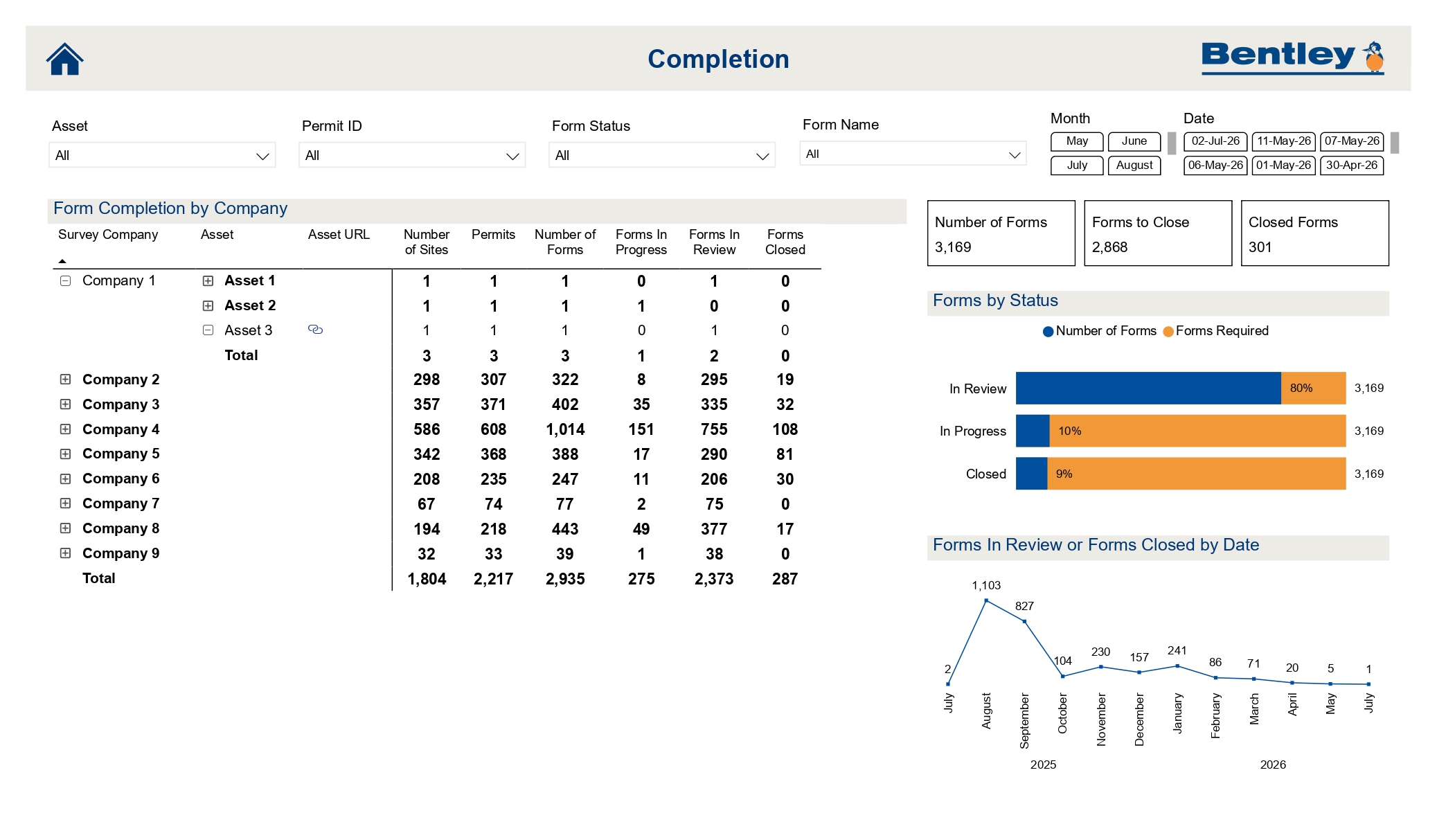 Live dashboards helped MMB track survey progress, form status, and completion across teams before reporting back to Yorkshire Water 